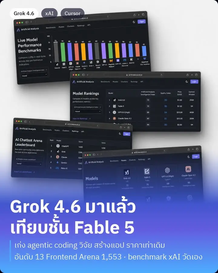 Grok 4.6 คือโมเดล AI ตัวใหม่จาก SpaceXAI (xAI) ที่ต่อยอดมาจาก…