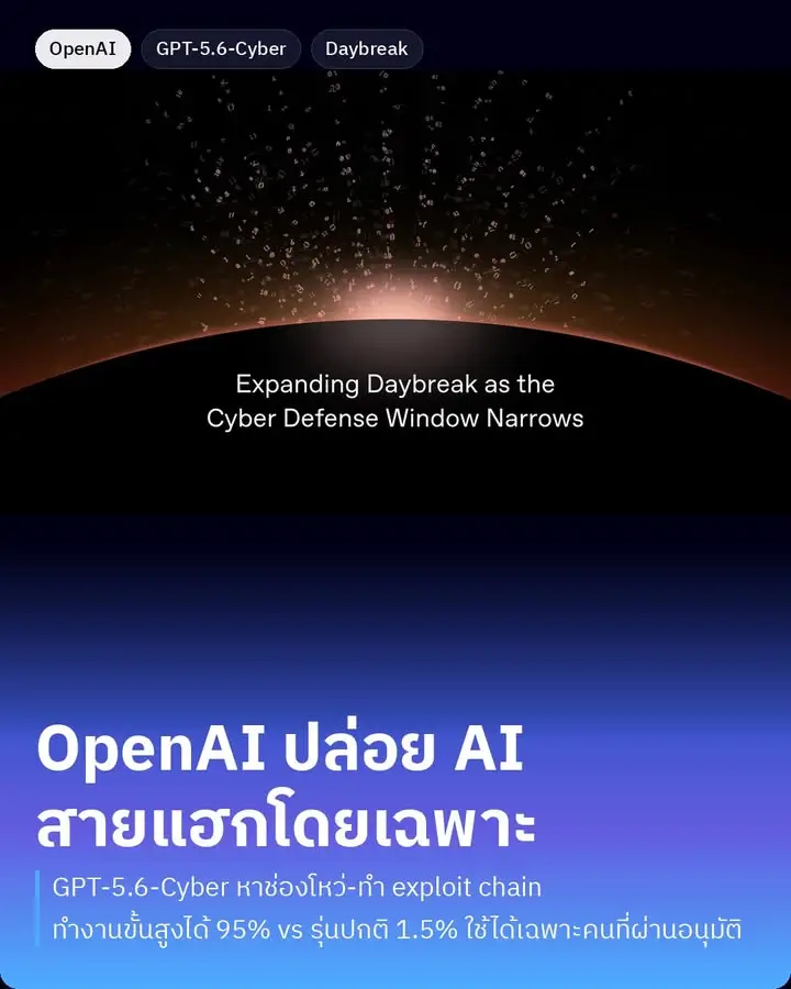 GPT-5.6-Cyber คือโมเดล AI…