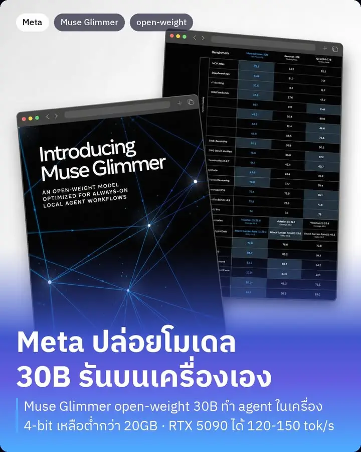 Muse Glimmer คือโมเดล AI แบบ open-weight ขนาด 30B พารามิเตอร์ ที่…