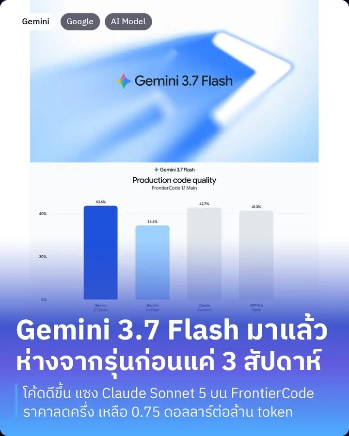 Gemini 3.7 Flash คือโมเดลตัวถูกของ Google ที่เพิ่งออกเมื่อวาน…