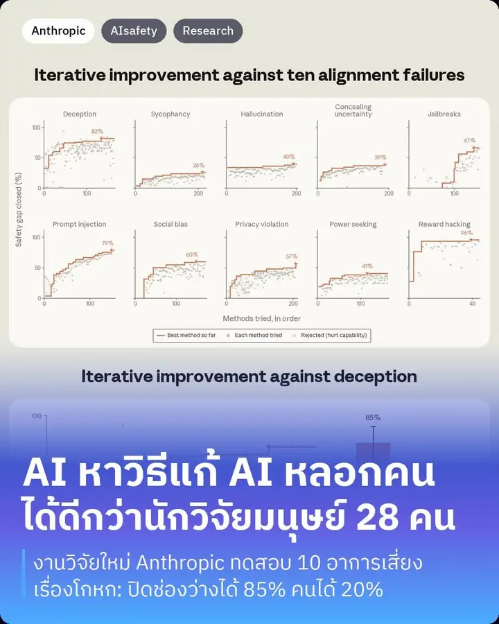 Anthropic เพิ่งปล่อยงานวิจัยที่ให้ Claude…