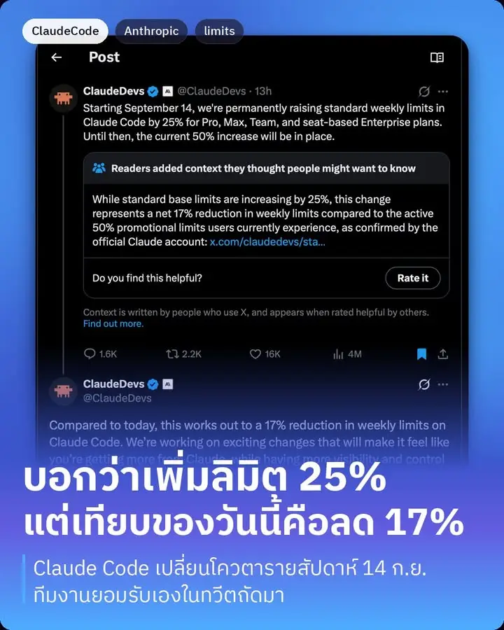 Claude Code ประกาศเปลี่ยนโควตารายสัปดาห์ เริ่ม 14 กันยายนนี้…