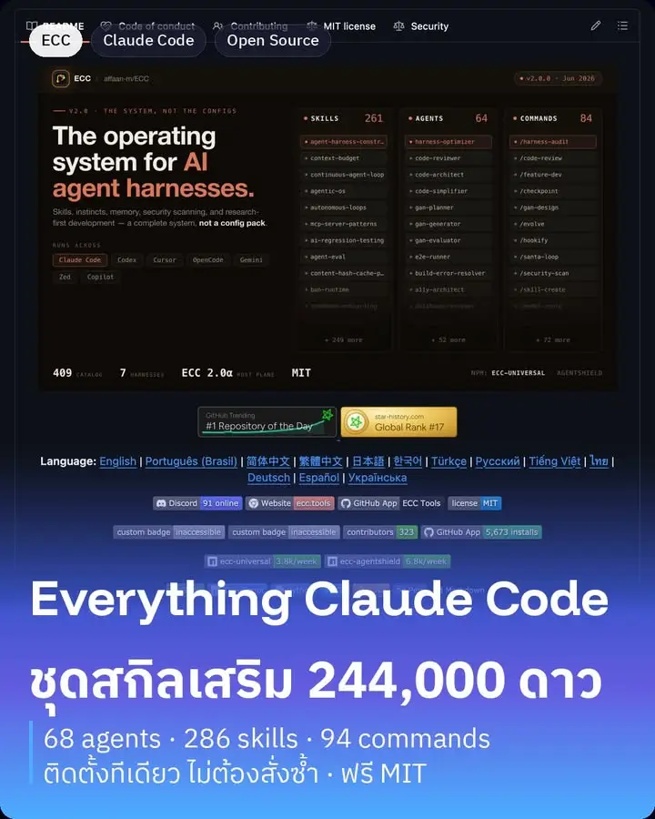 ECC คือระบบปฏิบัติการสำหรับ AI coding agent ที่เปิดตัวมา 7…