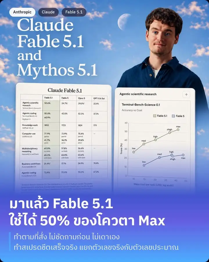 Fable 5.1 มาแล้ว และคนใช้ Max plan อยู่แล้วได้ใช้เลยทันที…