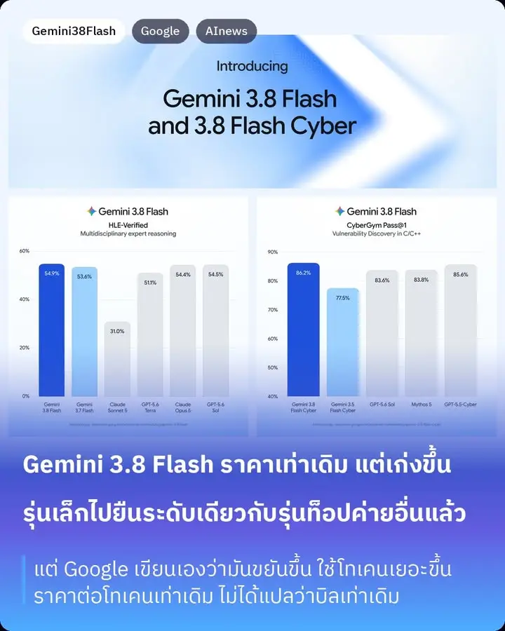 Google ออก Gemini 3.8 Flash แล้ว เป็นรุ่น Flash…