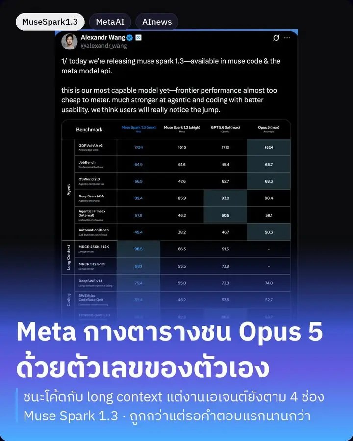 Muse Spark 1.3 คือโมเดลตัวใหม่ของ Meta ที่เพิ่งออกเมื่อวาน…