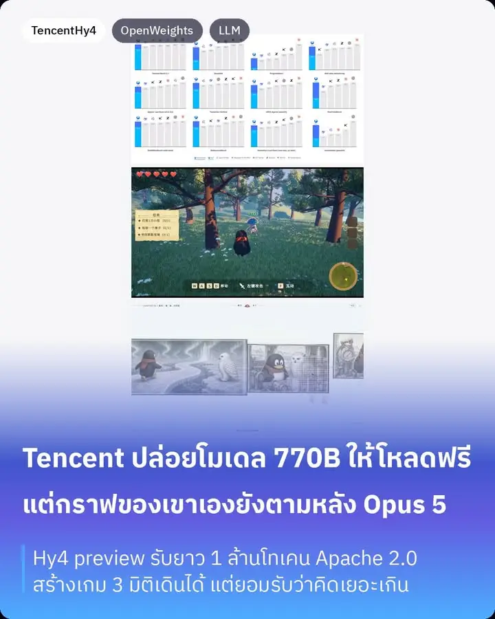 Tencent เปิดโมเดล Hy4 preview ให้โหลดไปใช้ฟรีภายใต้ Apache 2.0…