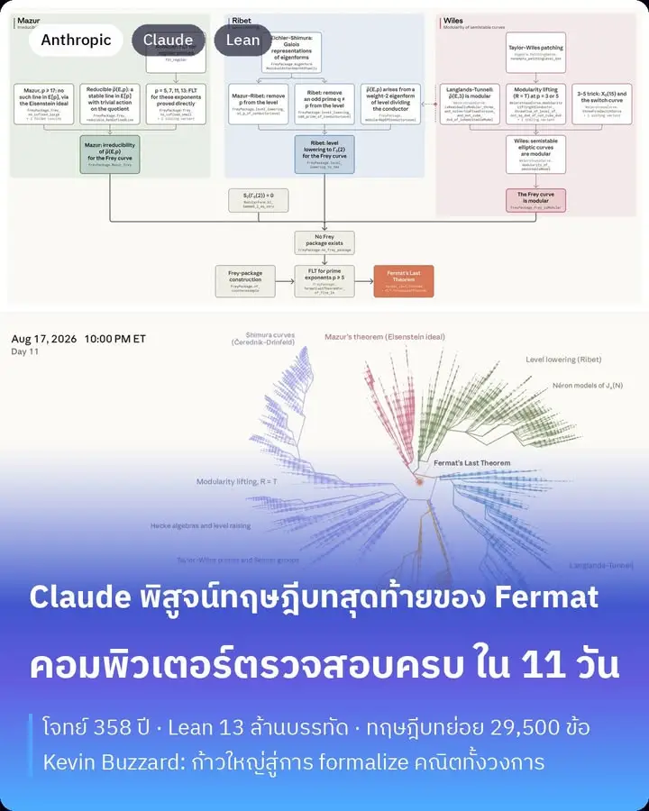 Fermat's Last Theorem โจทย์คณิตศาสตร์ที่ค้างมา 358 ปี ตอนนี้มี…