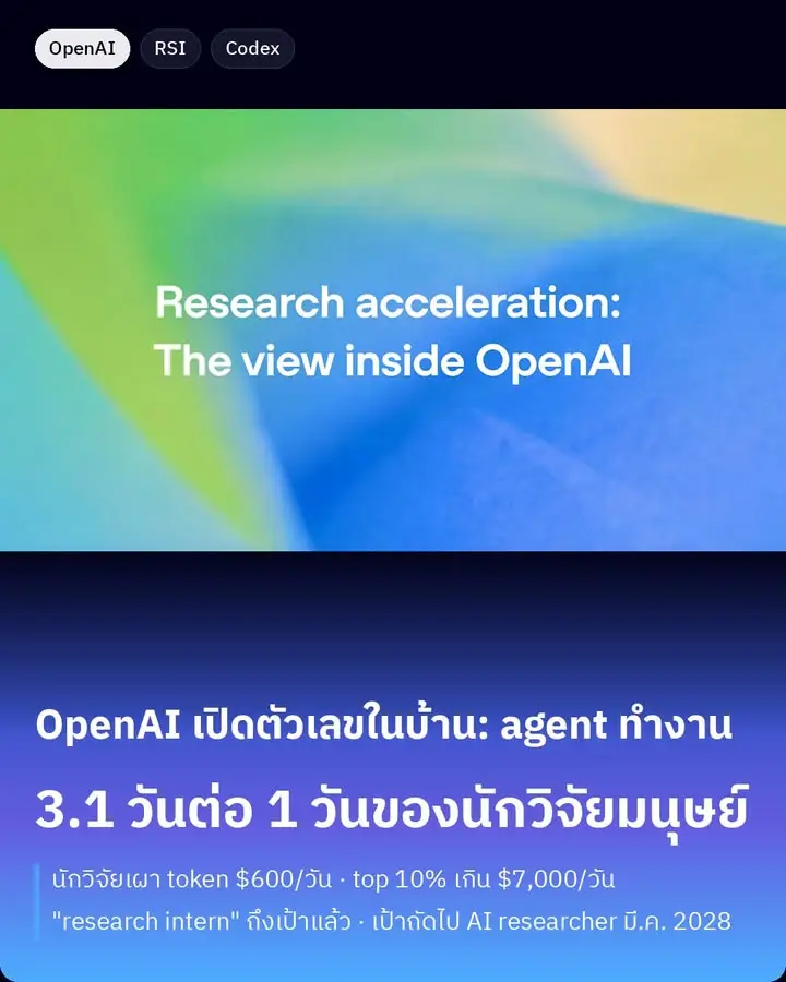 Research acceleration รายงานที่ OpenAI เปิดตัวเลขภายในว่า…