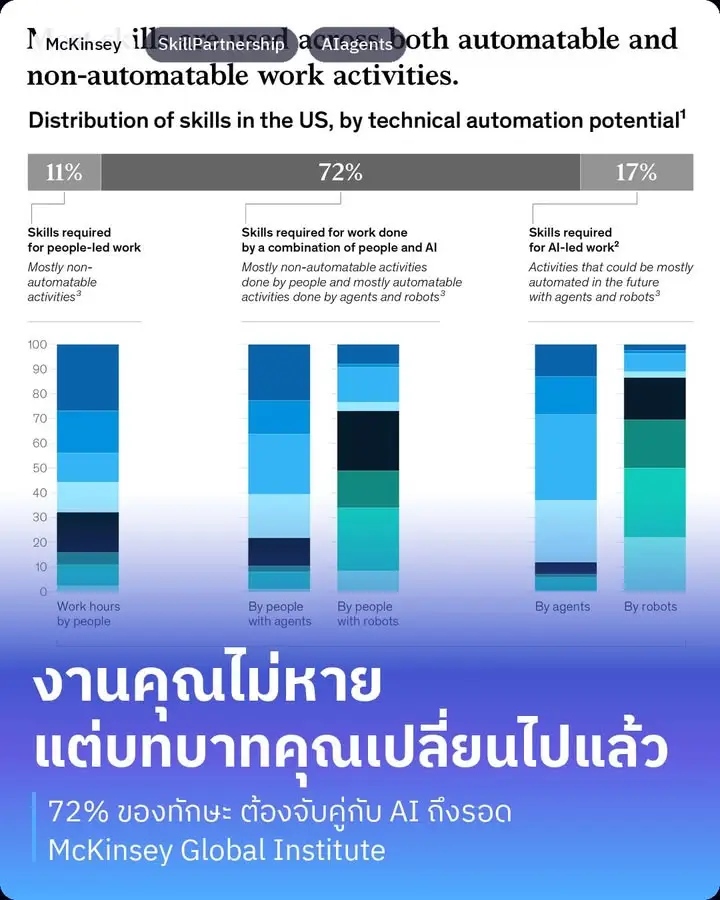 McKinsey Global Institute ปล่อยกราฟที่อธิบายเรื่อง future of work…
