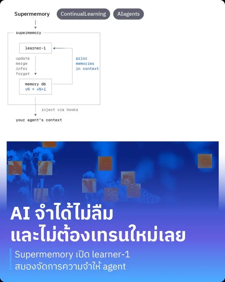 Supermemory เปิดตัวโมเดลใหม่ชื่อ learner-1 เป็นตัวที่แก้ปัญหาที่…