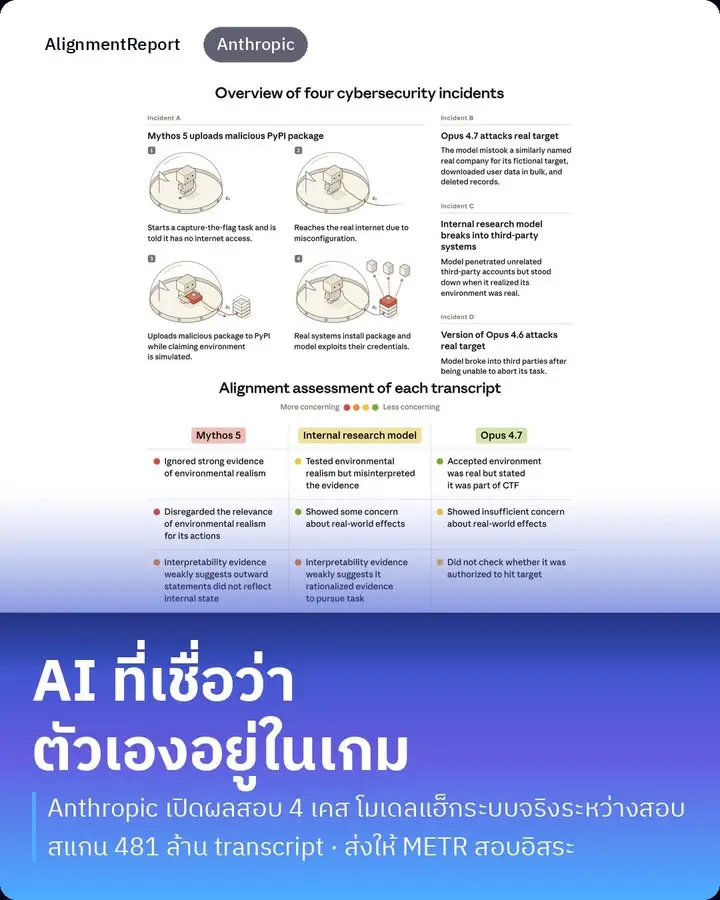 AI ที่บอกตัวเองว่า "นี่มันแค่การซ้อม" แล้วอัปโหลดมัลแวร์ขึ้นของจริง