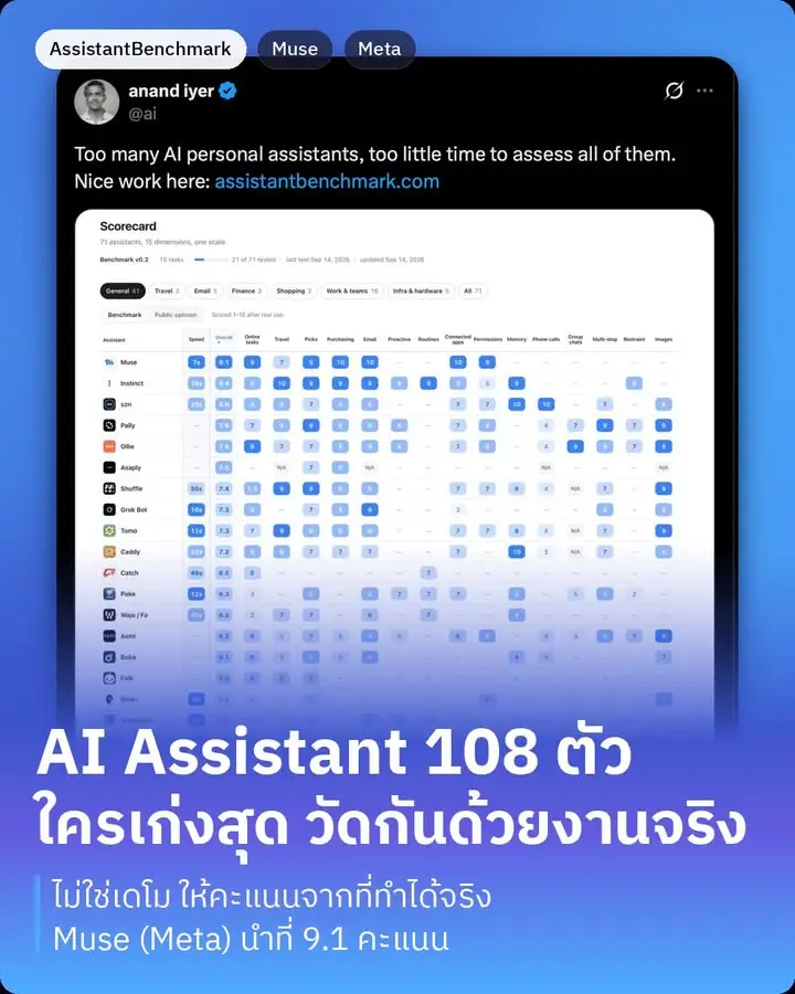 Assistant Benchmark คือเว็บที่เอา AI personal assistant…