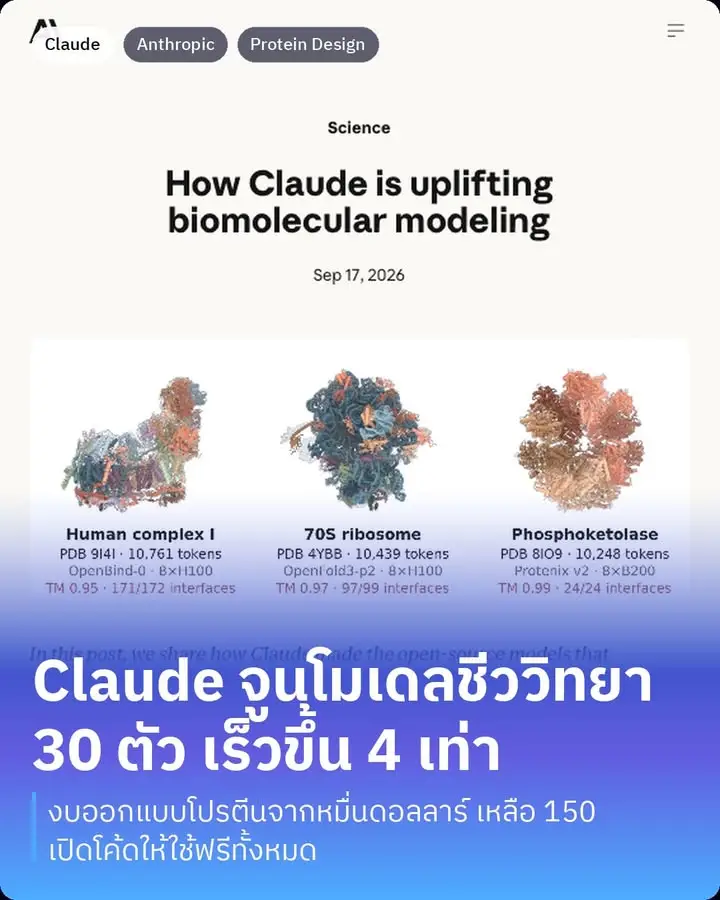 Anthropic เพิ่งประกาศว่าเอา Claude…