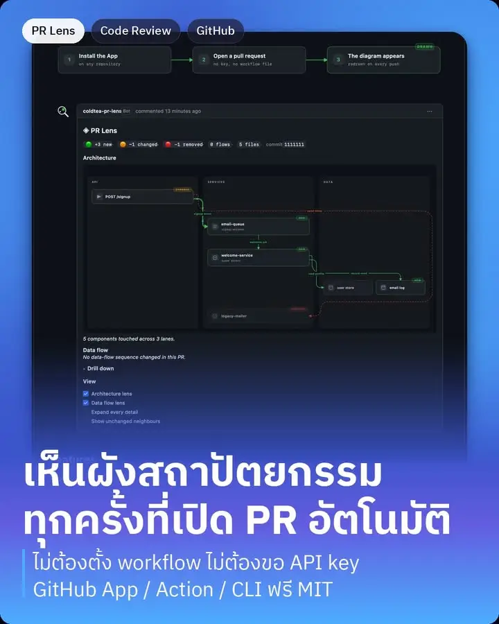 PR Lens คือบอทที่วาดแผนผังสถาปัตยกรรมของโค้ดที่เปลี่ยนในแต่ละ…