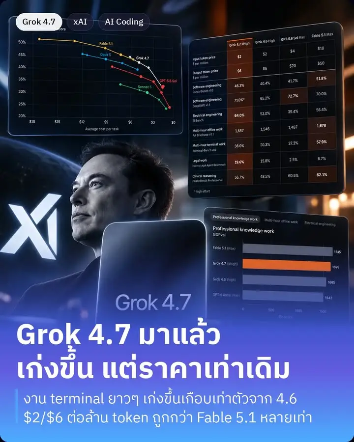 Grok 4.7 โมเดลใหม่ของ SpaceXAI ที่ออกมาวันนี้…