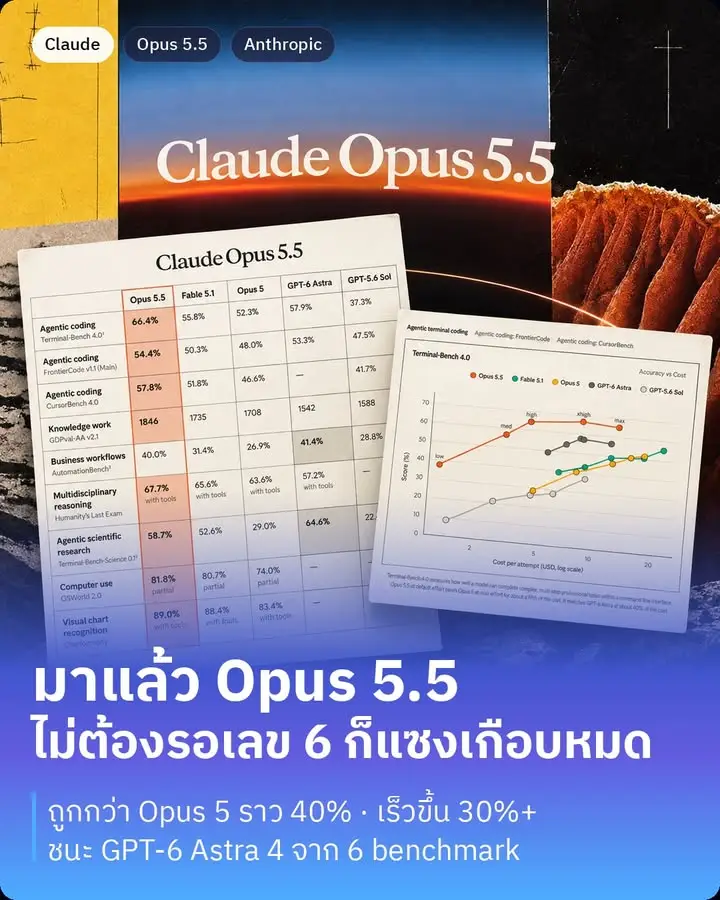 Claude Opus 5.5 มาแล้วครับ โมเดลตัวแรกของตระกูล Claude 5.5 ที่…