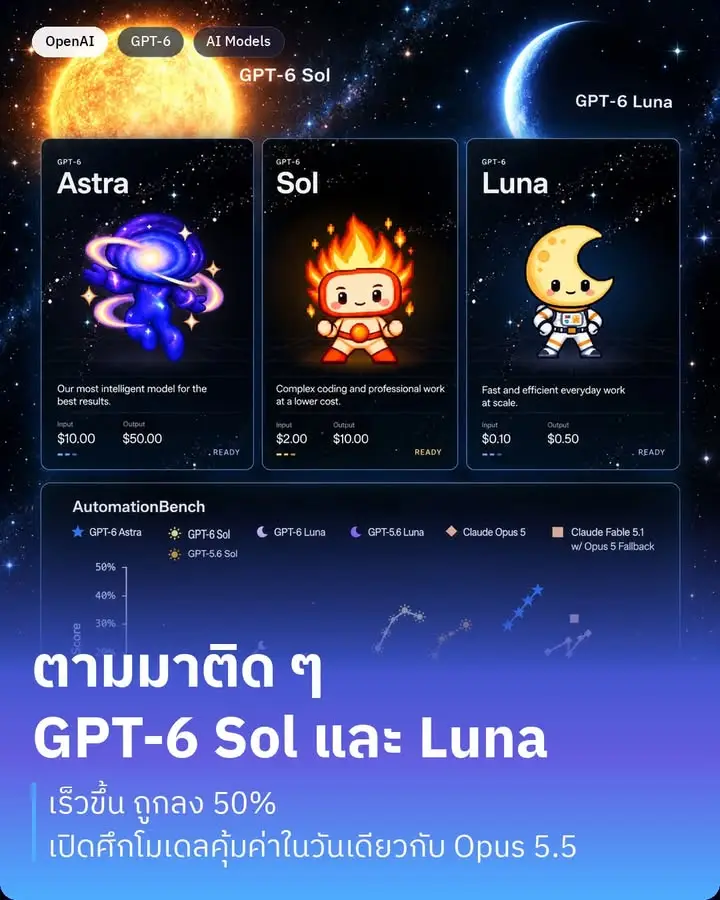 ตามมาติด ๆ GPT-6 Sol และ Luna เปิดตัวไล่เลี่ยกับ Claude Opus 5.5…