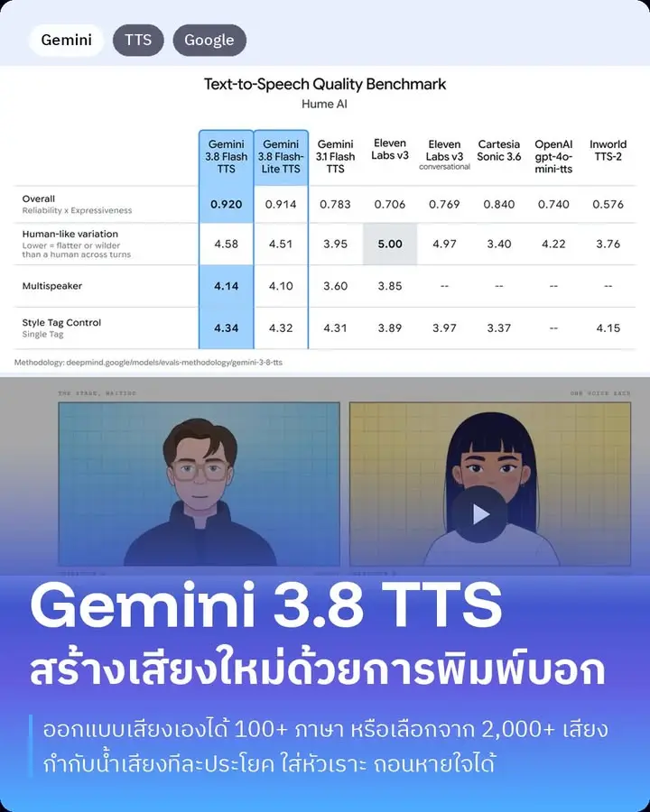 Gemini 3.8 Flash TTS คือโมเดลแปลงข้อความเป็นเสียงตัวใหม่ของ…