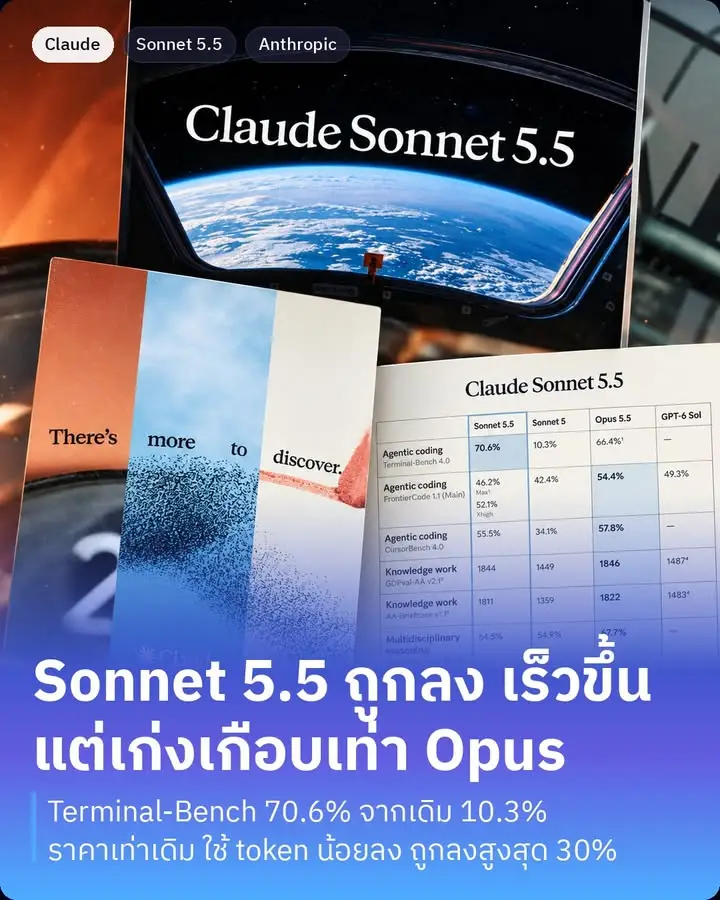 Claude Sonnet 5.5 มาแล้วครับ รุ่นกลางตัวใหม่จาก Anthropic…