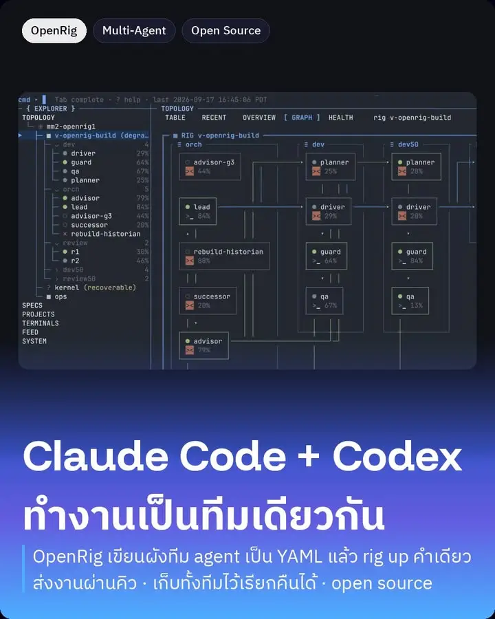 OpenRig ตัวคุมทีม AI agent ที่จับ Claude Code กับ Codex…