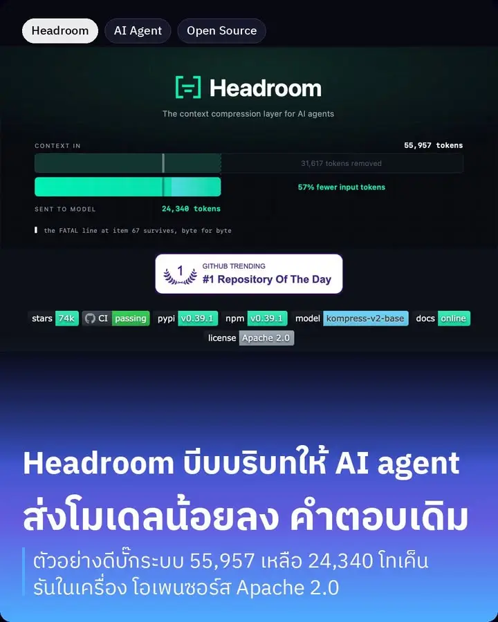 Headroom คือชั้นบีบบริบทสำหรับ AI agent มันบีบทุกอย่างที่ agent…