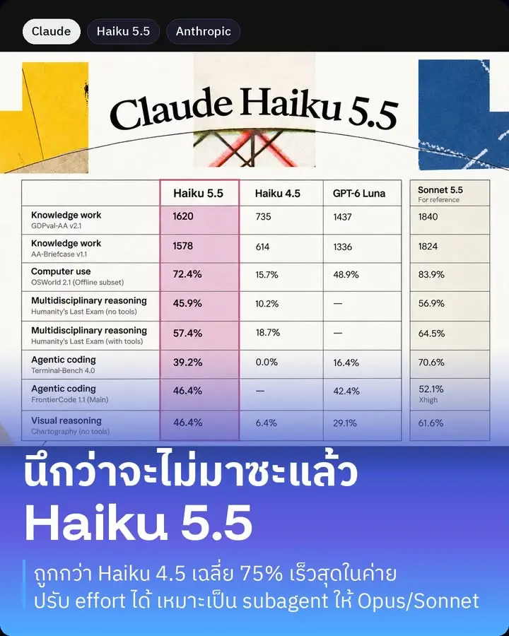 นึกว่าจะไม่มาซะแล้ว Claude Haiku 5.5 โมเดลตัวเล็กรุ่นใหม่ของ…